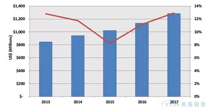 2017-2018ȫйPLMг̬